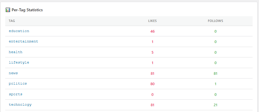 Per-tag statistics and activity log screenshot